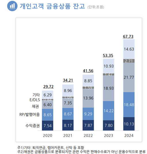 한국투자증권 개인고객 금융상품 잔고 / 자료출처= 한국금융지주 2024년 경영실적(2025.02.13)