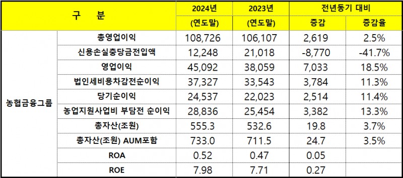 NH농협금융지주 2024 실적 / 자료 = NH농협금융지주 (단위 : 억 원, %, %p)
