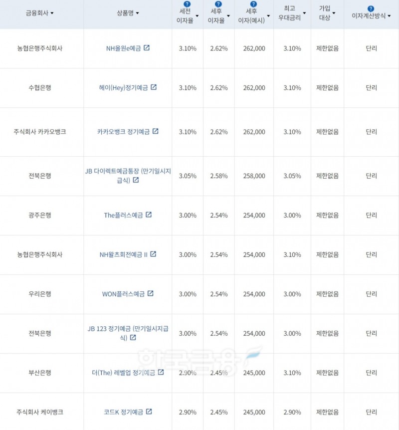 자료=금융감독원(12개월 1000만원 예치 시)