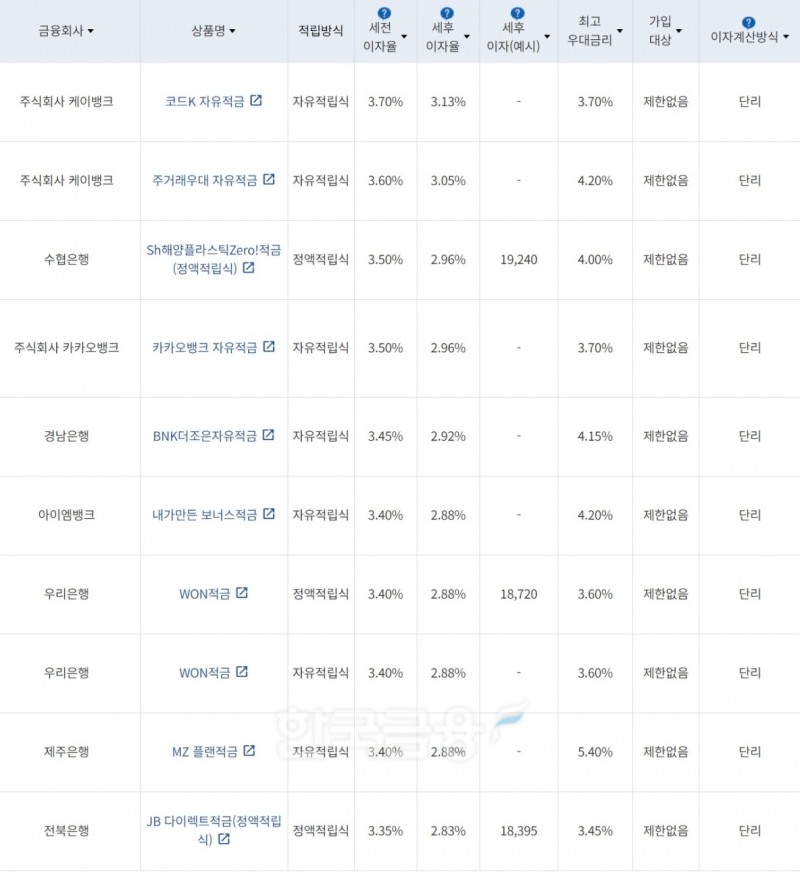 자료=금융감독원(10만원씩 12개월 적립 시)