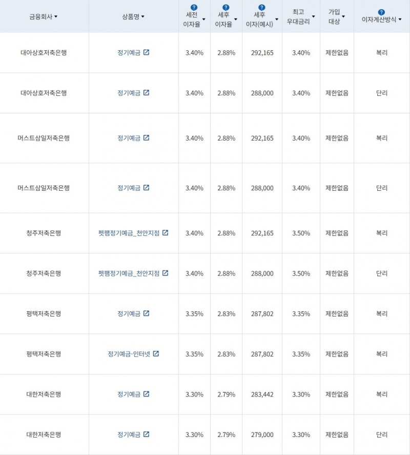 자료 = 금융감독원(12개월 1000만원 예치 시)