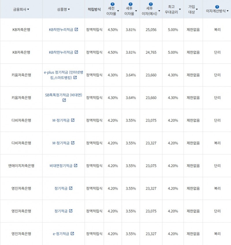 자료 = 금융감독원(10만원씩 12개월 적립 시)
