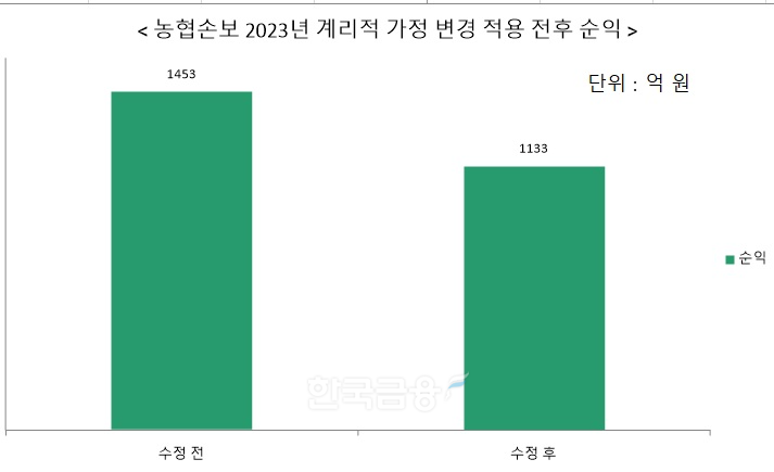 자료 = 농협손해보험