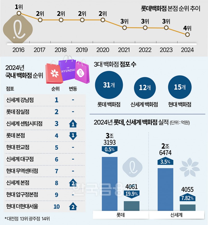 3위마저 내줬다…‘유통명가’ 롯데百의 자존심 구하기