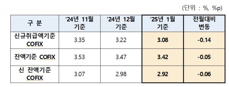 1월 코픽스 변동 추이 / 자료제공=은행연합회