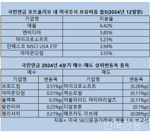 국민연금 美 주식 바구니에 'AI 소프트웨어주' 한 발짝 앞으로