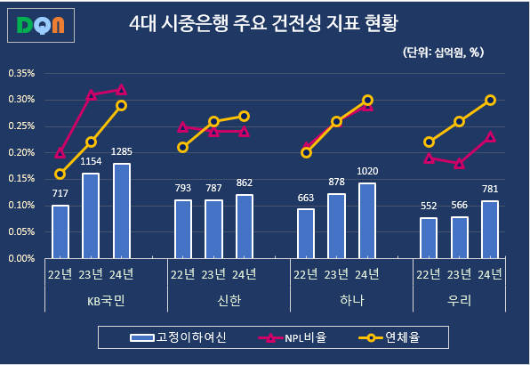 4대은행별 고정이하여신 및 추정손실여신, NPL비율 추이 (단위: 십억원, %) / 자료=각 행