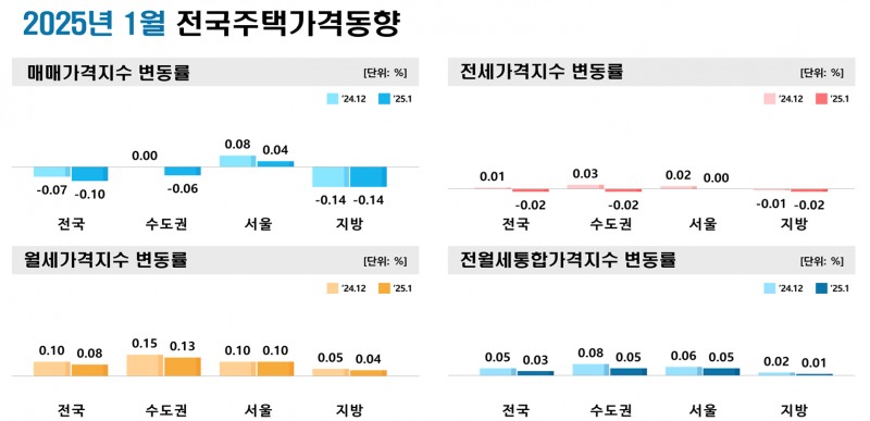 1월 전국주택가격동향 그래프 / 자료제공=한국부동산원