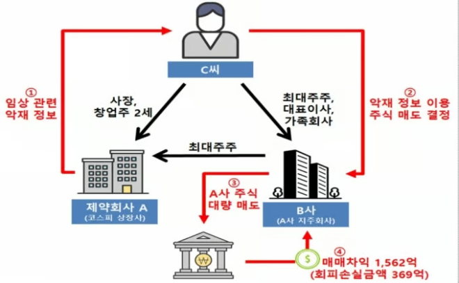 신풍제약 미공개중요정보 이용 구조도. /사진=금융위원회