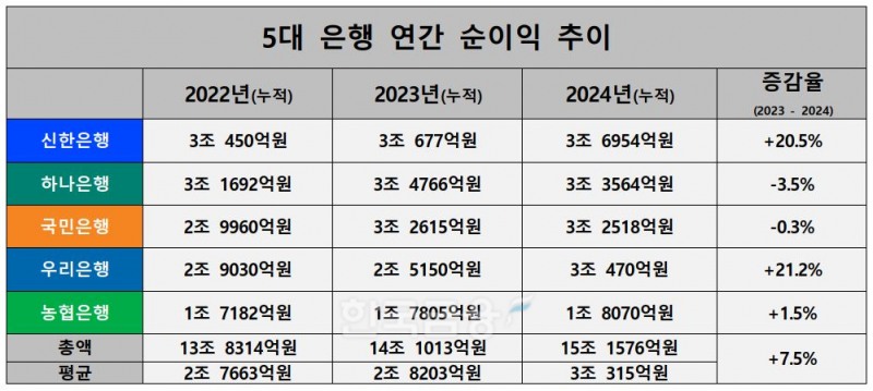 5대 은행 2022~2024년 순이익 추이./ 자료 = 신한·KB·하나·우리·NH농협금융