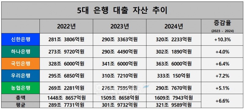 5대 은행 2022~2024년 대출자산 추이./ 자료 = 신한·KB·하나·우리·NH농협금융