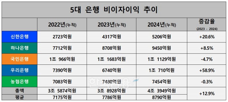 5대 은행 2022~2024년 비이자이익 추이./ 자료 = 신한·KB·하나·우리·NH농협금융
