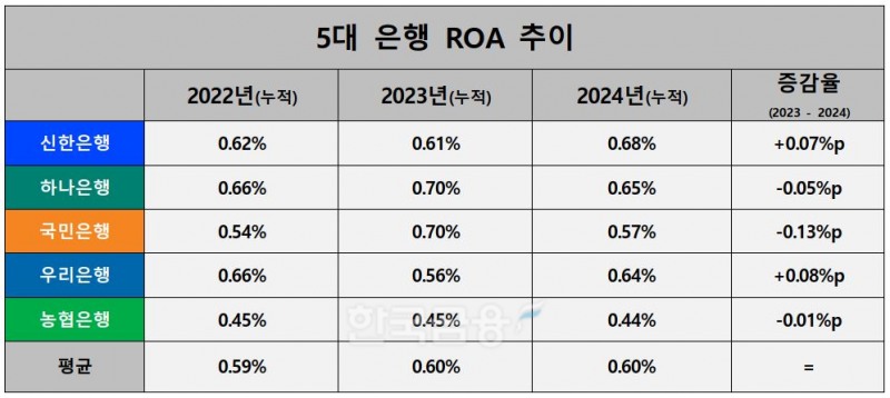 5대 은행 2022~2024년 ROA 추이./ 자료 = 신한·KB·하나·우리·NH농협금융