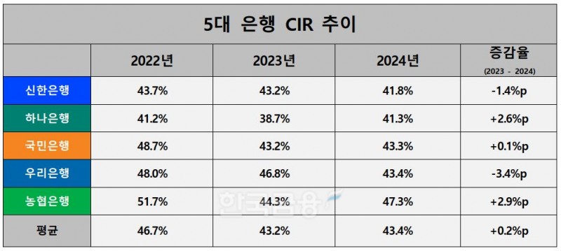 5대 은행 2022~2024년 CIR 추이./ 자료 = 신한·KB·하나·우리·NH농협금융