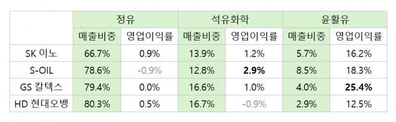 HD현대오일뱅크 내부거래액 등 연결조정 제외