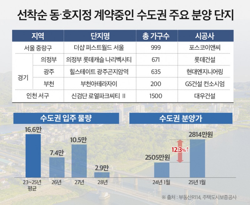 수도권 주요 분양 단지 / 자료제공=부동산R114, 주택도시보증공사