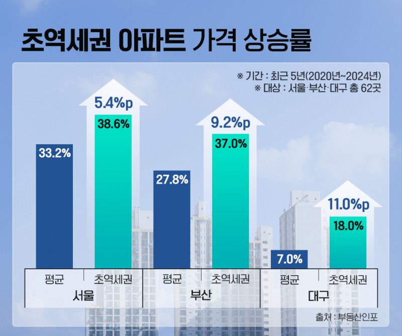 초역세권 아파트 가격 상승률./사진제공=인포그래픽