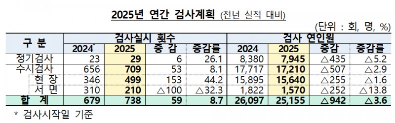 금융감독원 2025년 연간 검사계획 / 자료제공= 금융감독원(2025.02.19)