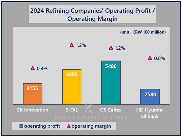 'Solid Performance Amidst Recession' - S-Oil · GS Caltex, What’s Their Secret?