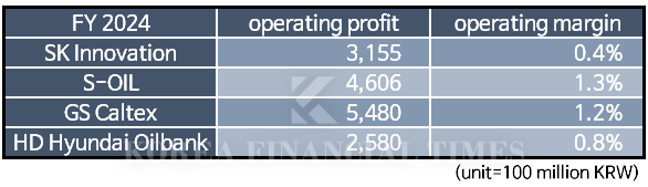 Graphic & Table Creation=Korea Financial Times / Data Source=Each company