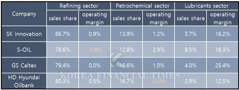 * Excluding consolidation adjustments such as HD Hyundai Oil Bank's internal transactions / Data Source=Each company