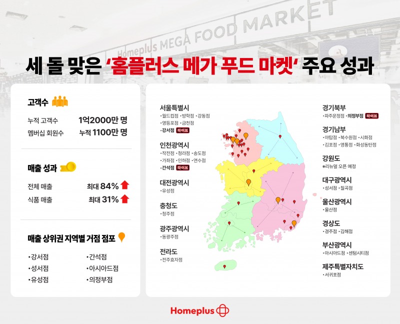 홈플러스 메가 푸드마켓이 3돌을 맞았다. /사진제공=홈플러스