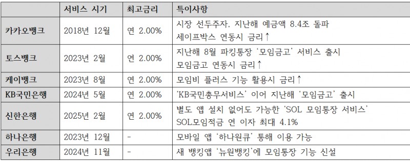 3대 인터넷은행, 4대 은행 모임통장 서비스 특징 / 자료=각 사
