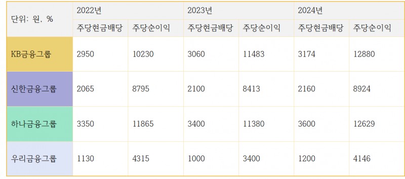 4대 금융지주 주당현금배당(DPS) 및 주당순이익(EPS) 추이 / 자료=각 사