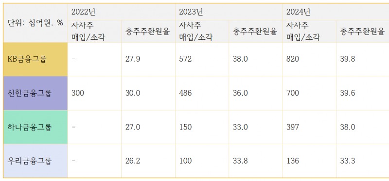 4대 금융지주 연간 자사주 매입, 소각 및 총주주환원율(TSR) 추이 / 자료=각 사