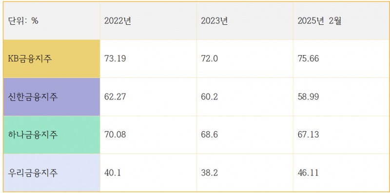 4대 금융지주 외국인 보유율 변동 추이 / 자료=한국거래소