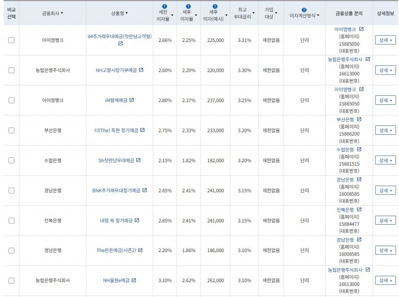 우대금리 상위 정기예금 상품 / 자료=금융감독원(12개월 1000만원 예치 시)