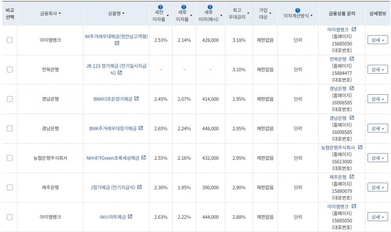 우대금리 상위 정기예금 상품 / 자료=금융감독원(24개월 1000만원 예치 시)