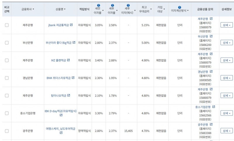 우대금리 상위 정기적금 상품 / 자료=금융감독원(12개월, 월 10만원 예치 시)