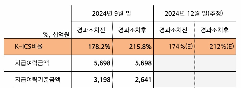 자료 = 한화손보