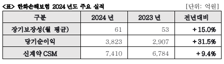 자료 = 한화손보