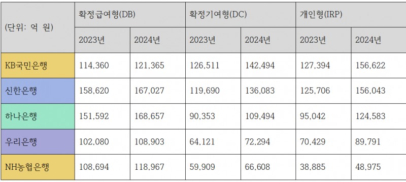 5대 은행 퇴직연금 부문별 적립액 추이 (단위: 억 원)/ 자료=금융감독원 퇴직연금 비교공시