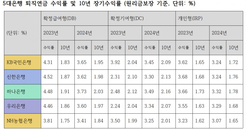5대 은행 부문별 퇴직연금 수익률 및 10년 장기수익률 추이 (원리금보장 기준, 단위: %) / 자료=금융감독원 퇴직연금 비교공시