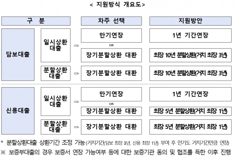 은행권 소상공인 맞춤형 채무조정 프로그램 개요도 / 자료제공=은행연합회