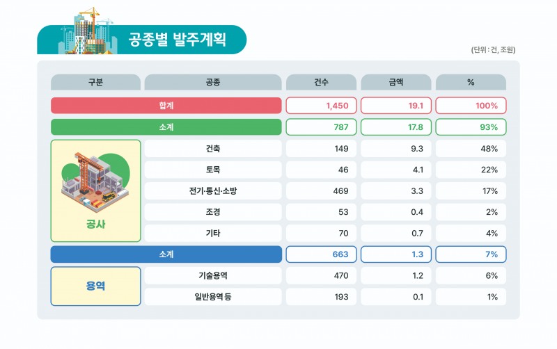 LH, 25년 공종별 발주계획./사진제공=LH