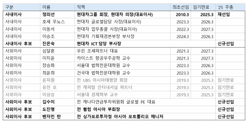 현대차 이사회 구성(2025.2)