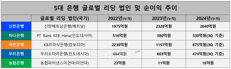 5대 은행 글로벌 리딩 법인 및 순이익 추이./ 자료 = 각 사