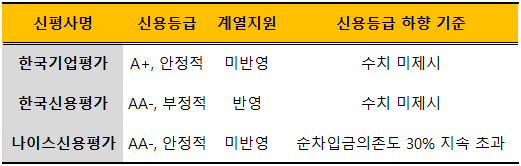 롯데물산 신용등급 관련 내용./출처=각 신용평가사