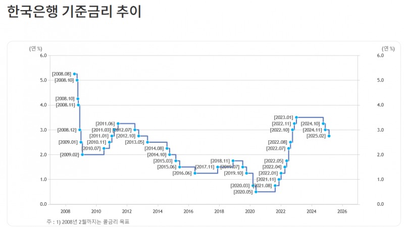 한국은행 기준금리 추이 / 자료출처= 한국은행 홈페이지 갈무리(2025.02.25)