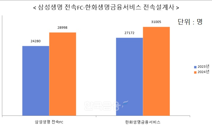 자료 = 삼성생명, 한화생명
