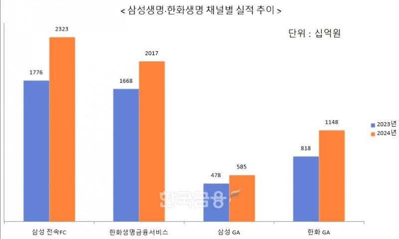 자료 = 삼성생명, 한화생명
