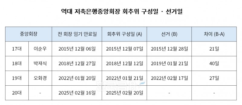 역대 저축은행중앙회장 회추위 구성일·선거일 표./표 = 김다민 기자
