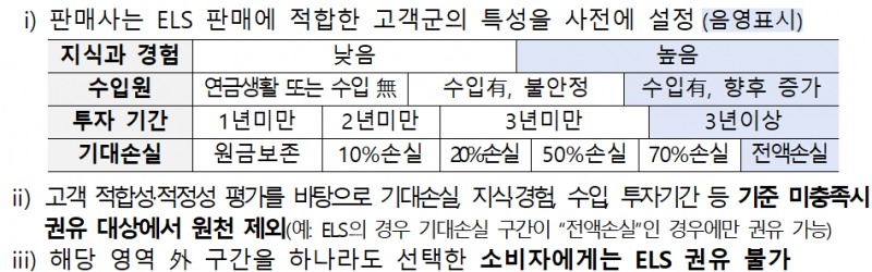 ELS 판매 및 투자권유 적용 예시 / 자료제공=금융위원회