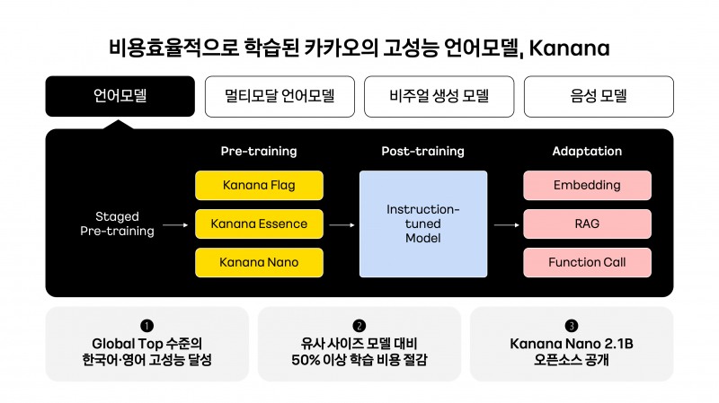 카나나 언어모델 특징. / 사진=카카오