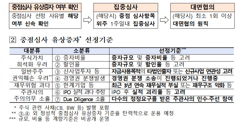 유상증자 심사 개선 방안 / 자료제공= 금융감독원(2025.02.27)