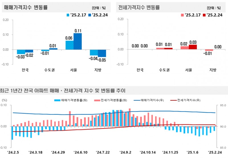 2025년 2월 4주(지난 24일 기준) 전국 주간 아파트가격 동향 / 자료제공=한국부동산원